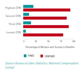 Access to Family Leave Benefits by Income Bracket, 2013