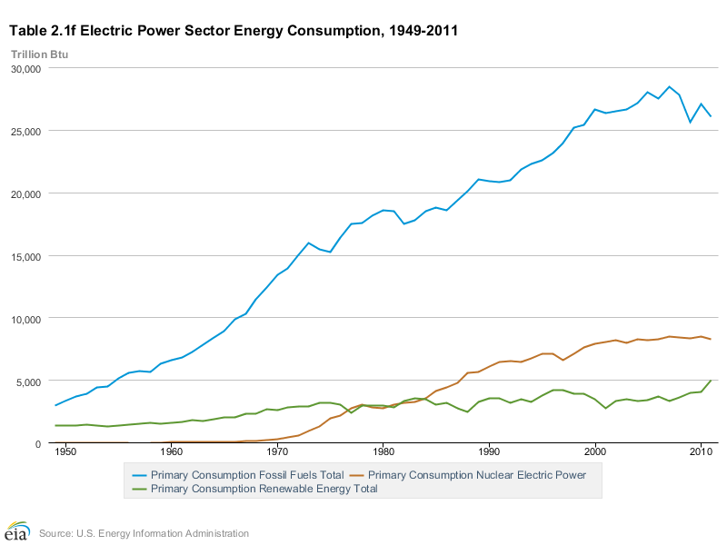 Energy Sources, 1949-2011