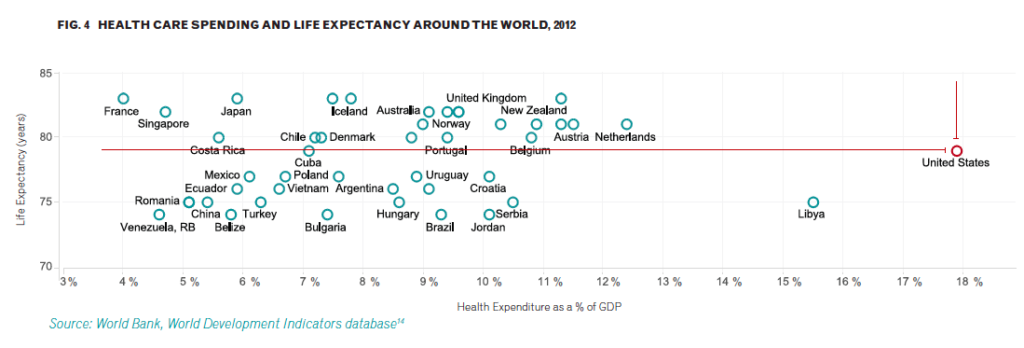 Healthcare spending and Life expectancy around the world