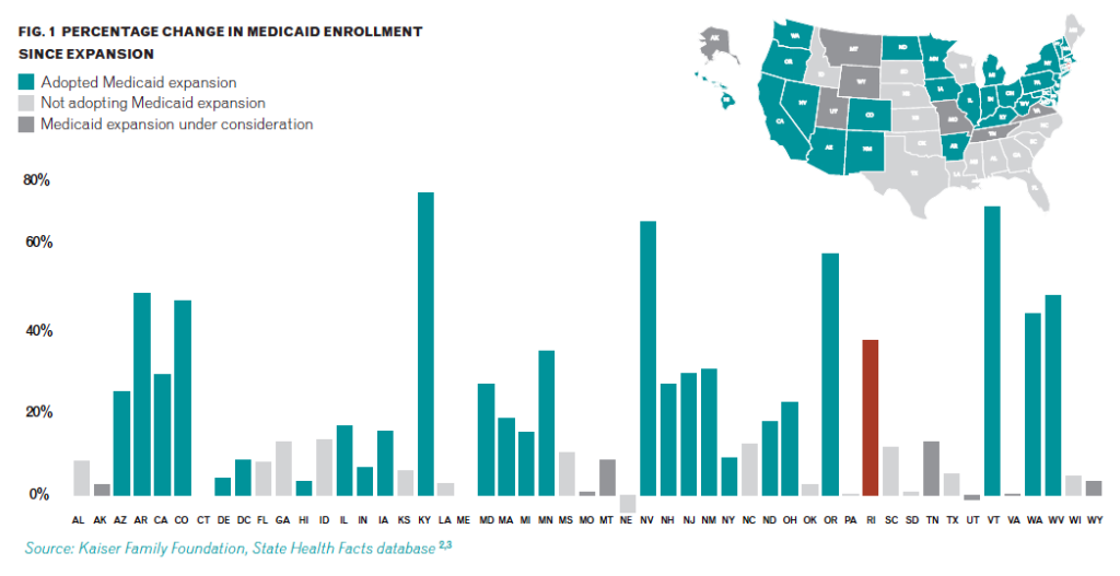 Percentage change in Medicaid enrollment since expansion