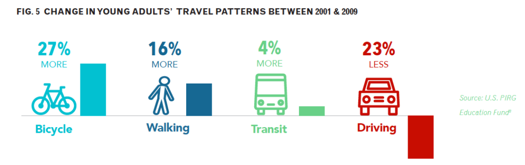 Change in Young Adult Travel Patterns