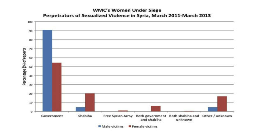 Women Under Siege Graph