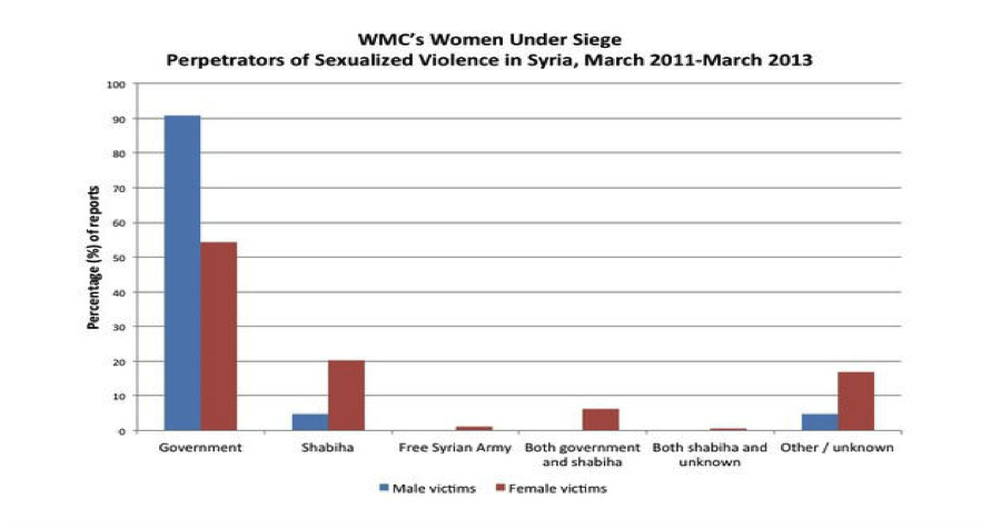 percentage os raped women in armed conflict