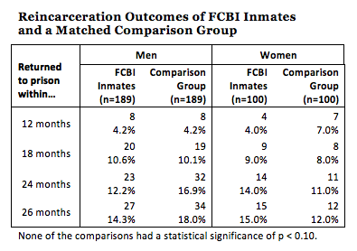 Do Faith Based Prisons Offer A Path To Redemption Footnote